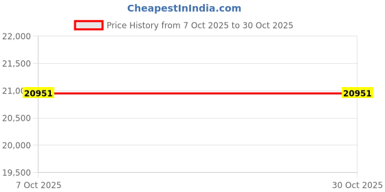 pepperfry.com trevi furniture Bella Fabric Lounge Chair In Denim Blue Colour trevi furniture Price History Graph from 7 Oct 2025 to 30 Oct 2025