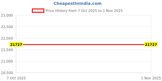 pepperfry.com trevi furniture Bella Leatherette Lounge Chair In Gravel Gray Colour trevi furniture Price History Graph from 7 Oct 2025 to 1 Nov 2025