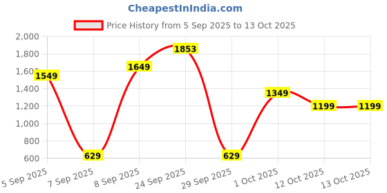 pepperfry.com bella true Beige Microfibre Floral 220 GSM Double Comforter bella true Price History Graph from 5 Sep 2025 to 13 Oct 2025