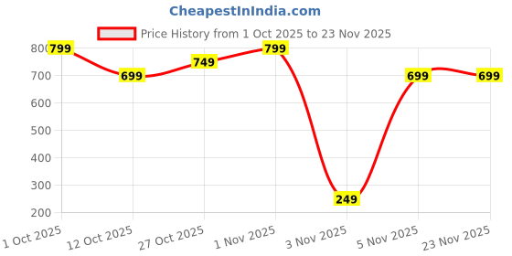 pepperfry.com bella true Brown Abstract Chenille 16 x 16 Inches Cushion Covers (Set of 5) bella true Price History Graph from 1 Oct 2025 to 22 Nov 2025