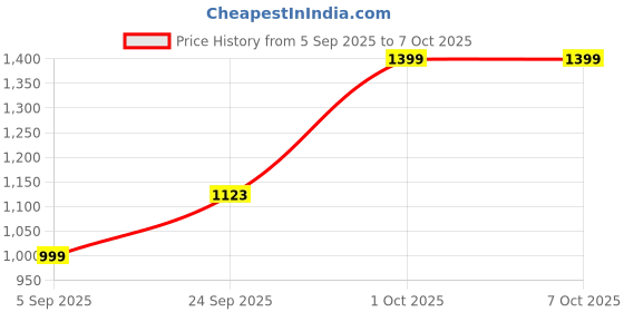 pepperfry.com bella true Multi Microfiber Checkered 220 GSM Single Comforter bella true Price History Graph from 5 Sep 2025 to 7 Oct 2025