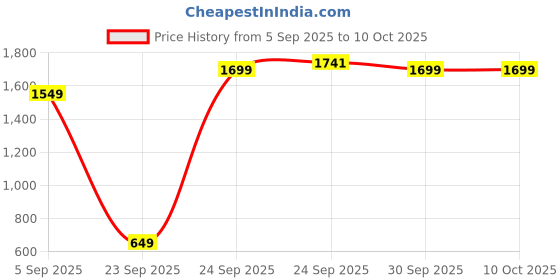 pepperfry.com bella true Multicolor 220 GSM Checkered Double Bed Comforter bella true Price History Graph from 5 Sep 2025 to 10 Oct 2025