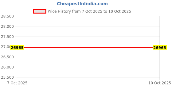 pepperfry.com crystal furnitech Belleza DressIng Table In Iris Cream Glossy & Dark Acazia Color crystal furnitech Price History Graph from 7 Oct 2025 to 10 Oct 2025