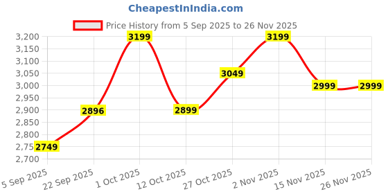 pepperfry.com bells & whistles Blue Geometric 100% Cotton 96 x 18 Inches Bed Runner bells & whistles Price History Graph from 5 Sep 2025 to 25 Nov 2025