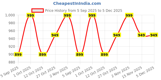 pepperfry.com bells & whistles Floral Diamond (72x13) Brown & Orange Cotton Table Runner bells & whistles Price History Graph from 5 Sep 2025 to 5 Dec 2025