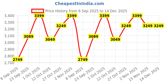 pepperfry.com bells & whistles Grey Woven Velvet & Cotton 16 x 16 Inches Cushion Cover bells & whistles Price History Graph from 6 Sep 2025 to 14 Dec 2025