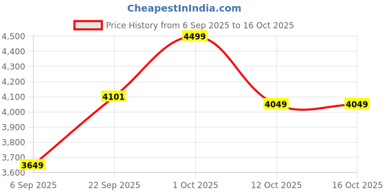 pepperfry.com bells & whistles Icicles Green Silk Blend (72x13) Table Runner bells & whistles Price History Graph from 6 Sep 2025 to 16 Oct 2025