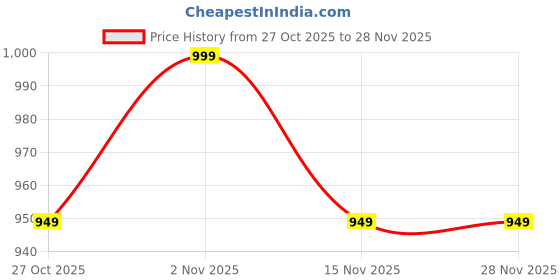 pepperfry.com bells & whistles Square (72x13) Orange & Brown Cotton Table Runner bells & whistles Price History Graph from 27 Oct 2025 to 28 Nov 2025
