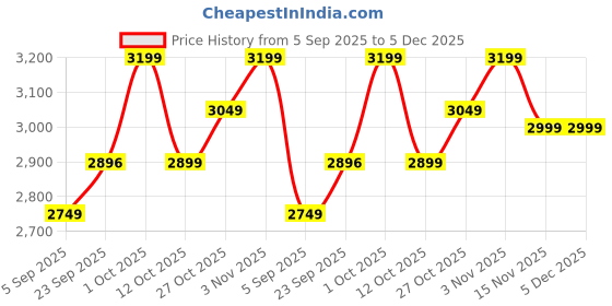 pepperfry.com bells & whistles White Abstract 100% Cotton 96 x 18 Inches Bed Runner bells & whistles Price History Graph from 5 Sep 2025 to 4 Dec 2025