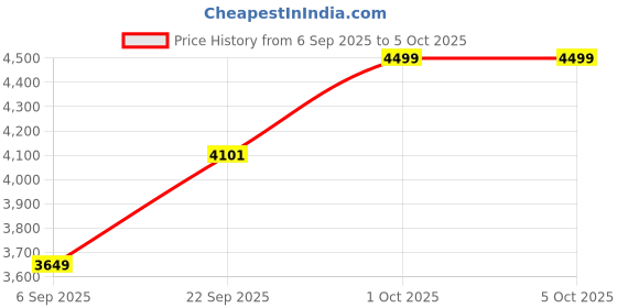 pepperfry.com bells & whistles Winter Trees Red Silk Blend (72x13) Table Runner bells & whistles Price History Graph from 6 Sep 2025 to 5 Oct 2025