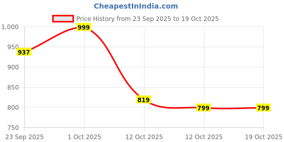 pepperfry.com sowpeace Belong To The Roots Gold Brass (Set of 2) Showpieces sowpeace Price History Graph from 23 Sep 2025 to 17 Oct 2025