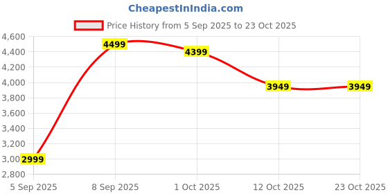 pepperfry.com imperial glass emporium Bendigo Iron Candle Wall Light (Black) imperial glass emporium Price History Graph from 5 Sep 2025 to 23 Oct 2025