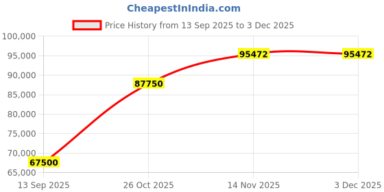 pepperfry.com durian Benjamin Leatherette 3 Seater Sofa in Mushroom Beige Colour with USB Port durian Price History Graph from 13 Sep 2025 to 2 Dec 2025