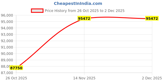pepperfry.com durian Benjamin Leatherette 3 Seater Sofas in Olive Green Colour durian Price History Graph from 26 Oct 2025 to 1 Dec 2025