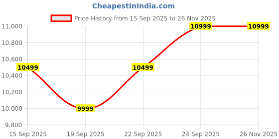 pepperfry.com woodsworth from pepperfry Bern Z Solid Wood Foldable Corner Bookshelf in Scratch Resistant Honey Oak Finish woodsworth from pepperfry Price History Graph from 15 Sep 2025 to 26 Nov 2025
