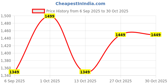 pepperfry.com eliante by jainsons lights Berra Gold Metal Hanging Light eliante by jainsons lights Price History Graph from 6 Sep 2025 to 30 Oct 2025
