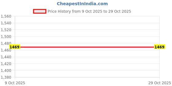 pepperfry.com seva home Berry Blossom Room Spray (50ml) Long lasting scent seva home Price History Graph from 9 Oct 2025 to 29 Oct 2025