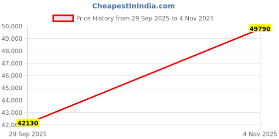 pepperfry.com durian Berry Leatherette 3 Seater In Oyster Colour durian Price History Graph from 29 Sep 2025 to 4 Nov 2025