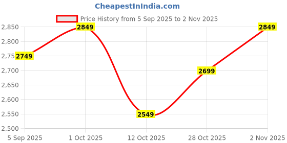 pepperfry.com shaakh Betel Leaf (48X30In) Self-Adhesive Wallpaper shaakh Price History Graph from 5 Sep 2025 to 2 Nov 2025