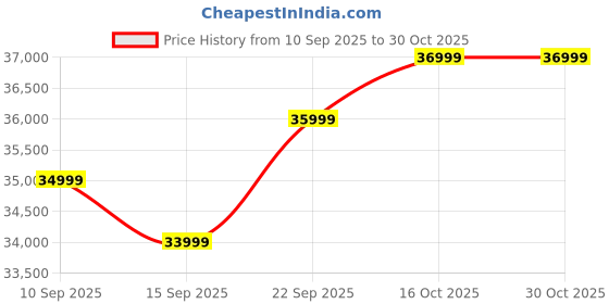 pepperfry.com woodsworth from pepperfry Beumont Mango Wood Queen Size Bed With Metal Side Rail In Tubbaq Finish woodsworth from pepperfry Price History Graph from 10 Sep 2025 to 29 Oct 2025