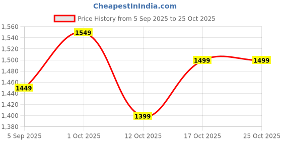 pepperfry.com decorativeray Beverly Warm White Wood & Glass Ceiling Flush Mount decorativeray Price History Graph from 5 Sep 2025 to 24 Oct 2025