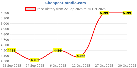 pepperfry.com bluewud Bevlyn TV Unit In Brown Maple Finish bluewud Price History Graph from 22 Sep 2025 to 30 Oct 2025