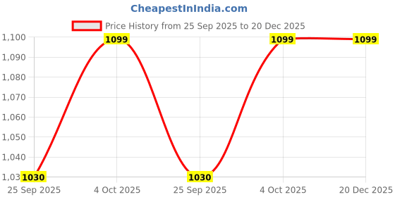 pepperfry.com homesake Bezalel Red Metal and Glass Wall Sconces homesake Price History Graph from 25 Sep 2025 to 20 Dec 2025
