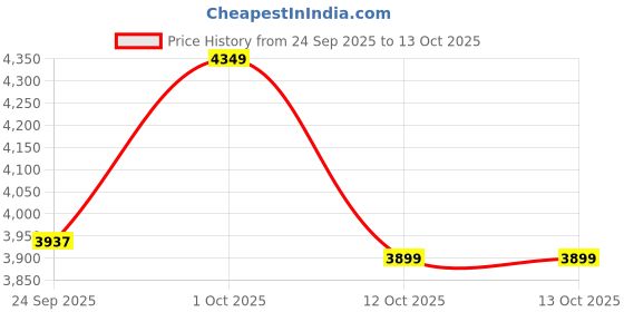 pepperfry.com imli street Big Blessing Appu Ganesh Gold Brass Idol imli street Price History Graph from 24 Sep 2025 to 13 Oct 2025
