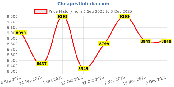 pepperfry.com imli street Big Blessing Ganesh Gold Brass Idol imli street Price History Graph from 6 Sep 2025 to 2 Dec 2025