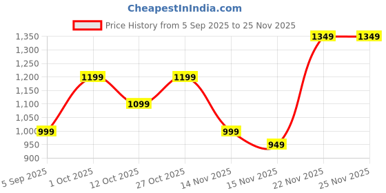 pepperfry.com amaya decors Big Flower Foil Detachable Set of 3 amaya decors Price History Graph from 5 Sep 2025 to 25 Nov 2025