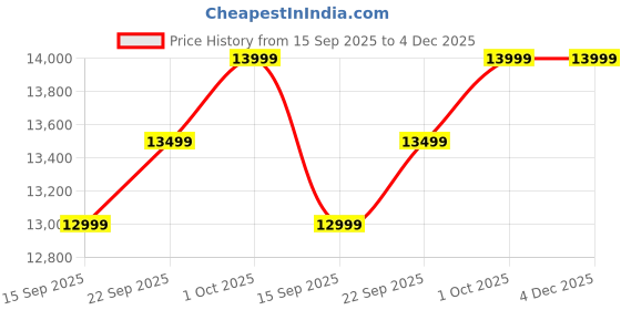 pepperfry.com mintwud from pepperfry Bingo Fabric 1 Seater Sofa In Mahogany Colour mintwud from pepperfry Price History Graph from 15 Sep 2025 to 3 Dec 2025