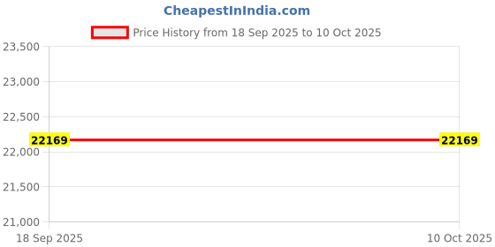 pepperfry.com coirfit Biolife Ltx Indonesian Latex Foam 10 Inch King Size Mattress coirfit Price History Graph from 18 Sep 2025 to 10 Oct 2025