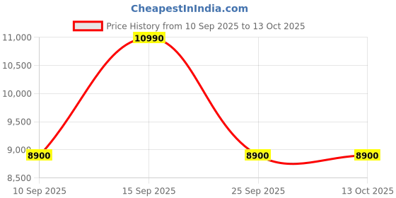 pepperfry.com kapoor lampshades Biped White Cotton Shade Shelf Floor Lamp With Metal Base kapoor lampshades Price History Graph from 10 Sep 2025 to 13 Oct 2025