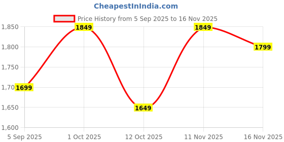 pepperfry.com decorativeray Bird Metal Novelty Wall Light (Gold) decorativeray Price History Graph from 5 Sep 2025 to 16 Nov 2025