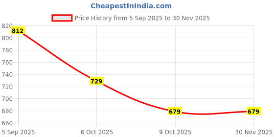 pepperfry.com manor house Bird with Ring Gold Aluminium & Glass Votive Candle Holder manor house Price History Graph from 5 Sep 2025 to 30 Nov 2025