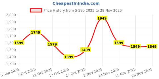 pepperfry.com tayhaa Birdies (Set of 2) Ceramic Figurine tayhaa Price History Graph from 5 Sep 2025 to 28 Nov 2025