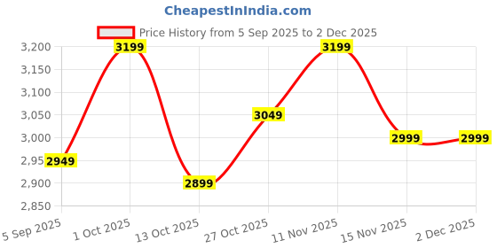pepperfry.com ons interior industry Birds Leaf Iron Clock In Gold ons interior industry Price History Graph from 5 Sep 2025 to 1 Dec 2025