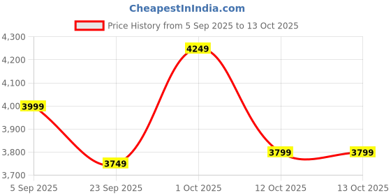 pepperfry.com dekorstation Birds On Stick Multicolour Canvas Art Print dekorstation Price History Graph from 5 Sep 2025 to 13 Oct 2025