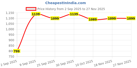 pepperfry.com random Birds (Set Of 4) Engineered Wood Wall Hanging Planter random Price History Graph from 2 Sep 2025 to 26 Nov 2025