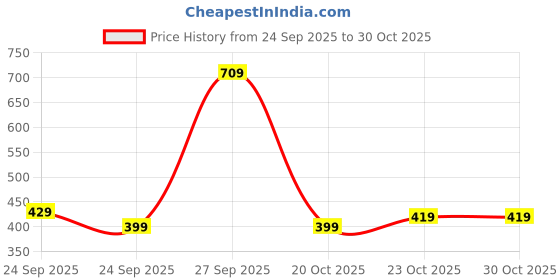 pepperfry.com cdi Black 100ml Each Melamine 3 Pcs Condiment Set cdi Price History Graph from 24 Sep 2025 to 29 Oct 2025