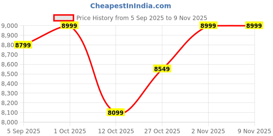 pepperfry.com shilpi Black 2 Panel Folding Wood & MDF Room Divider Seprator shilpi Price History Graph from 5 Sep 2025 to 8 Nov 2025