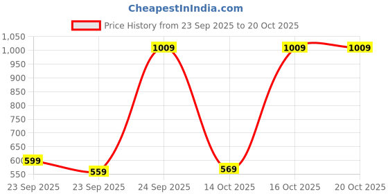 pepperfry.com nirlon Black 24.5 Cm Hard Anodized Roti Tawa with Bakelite Wire Handle nirlon Price History Graph from 23 Sep 2025 to 20 Oct 2025