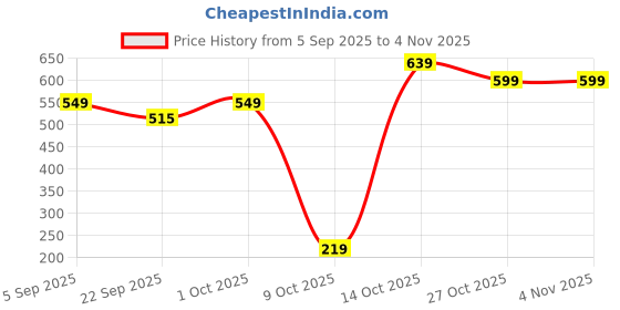 pepperfry.com voidrop Black 250ml Ceramic Soap Dispenser voidrop Price History Graph from 5 Sep 2025 to 2 Nov 2025