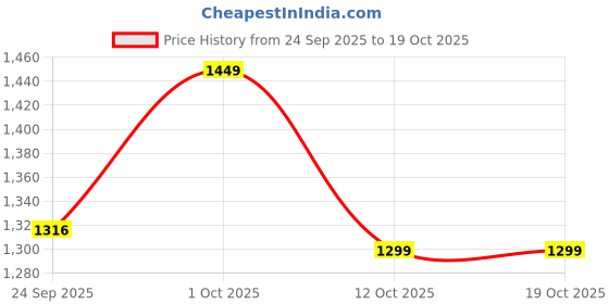 pepperfry.com house of quirk Black 420ml Stainless Steel Double Vacuum Insulated Leak Proof Coffee Tumbler with Lid house of quirk Price History Graph from 24 Sep 2025 to 19 Oct 2025