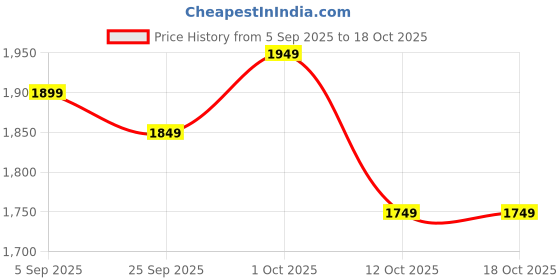 pepperfry.com ecofynd Black A Shape Planter Stand For Climbing Plants ecofynd Price History Graph from 5 Sep 2025 to 17 Oct 2025