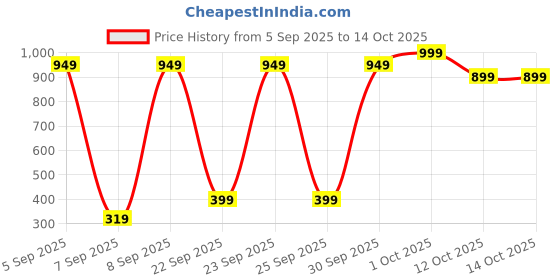 pepperfry.com inside styles Black Abstract Cotton 54x22 Inches Hand Tufted Floor Runner inside styles Price History Graph from 5 Sep 2025 to 13 Oct 2025