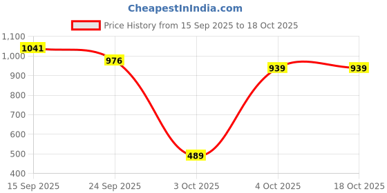 pepperfry.com ireka homes Black Acacia Wood Serving Tray ireka homes Price History Graph from 15 Sep 2025 to 16 Oct 2025