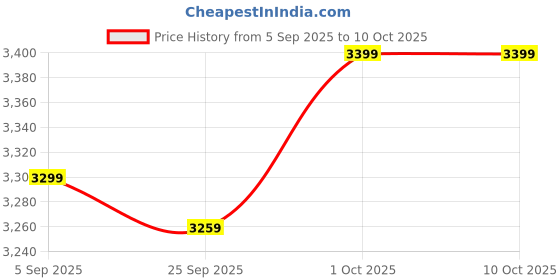 pepperfry.com ecofynd Black Adam Planter Stand ecofynd Price History Graph from 5 Sep 2025 to 10 Oct 2025