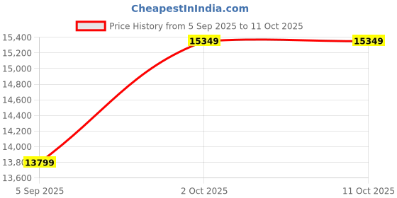 pepperfry.com k k glass & aluminium Black Aluminium Frame Full Length Mirror k k glass & aluminium Price History Graph from 5 Sep 2025 to 11 Oct 2025