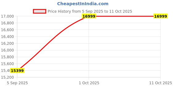 pepperfry.com k k glass & aluminium Black Aluminium Frame Full Length Mirror k k glass & aluminium Price History Graph from 5 Sep 2025 to 10 Oct 2025